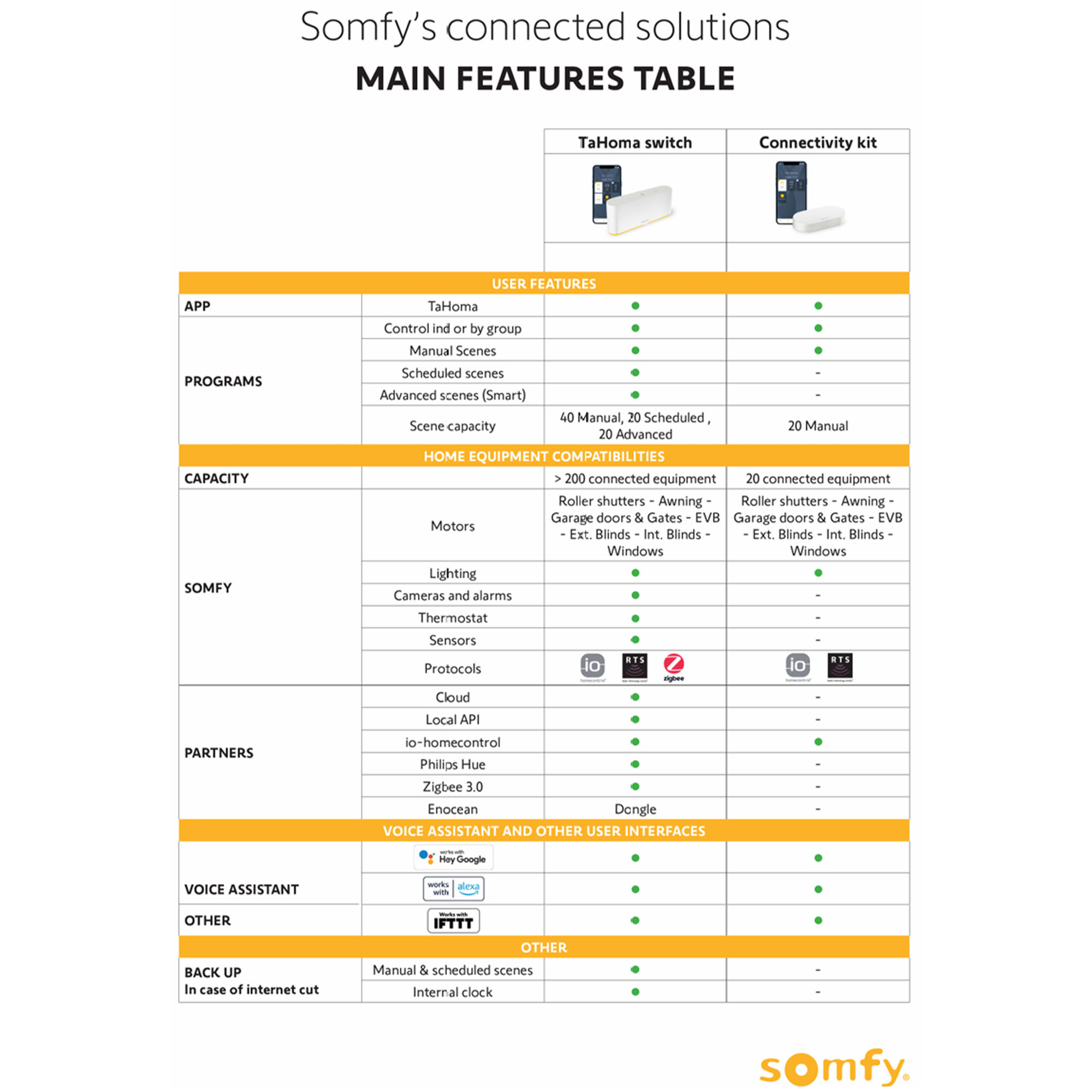 Somfy Tahoma Switch - Image 2